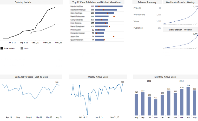 tableau-usage